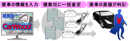 愛車の情報を入力